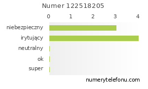 Oceny numeru telefonu 122518205