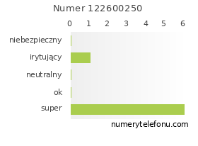 Oceny numeru telefonu 122600250