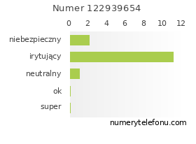 Oceny numeru telefonu 122939654