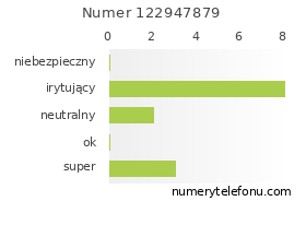 Oceny numeru telefonu 122947879