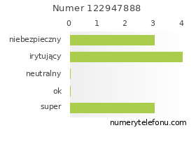 Oceny numeru telefonu 122947888
