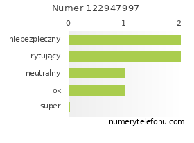 Oceny numeru telefonu 122947997