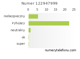 Oceny numeru telefonu 122947999