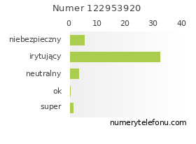 Oceny numeru telefonu 122953920