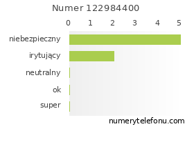 Oceny numeru telefonu 122984400