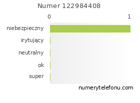 Oceny numeru telefonu 122984408