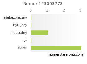 Oceny numeru telefonu 123003773