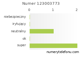 Oceny numeru telefonu 123003773