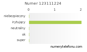 Oceny numeru telefonu 123111224