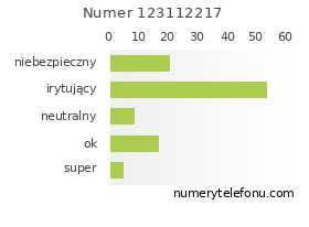 Oceny numeru telefonu 123112217