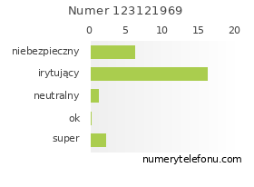 Oceny numeru telefonu 123121969