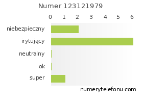 Oceny numeru telefonu 123121979