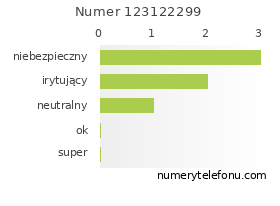 Oceny numeru telefonu 123122299