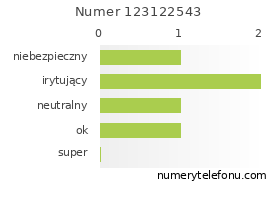 Oceny numeru telefonu 123122543