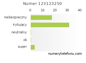 Oceny numeru telefonu 123123250