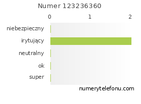 Oceny numeru telefonu 123236360