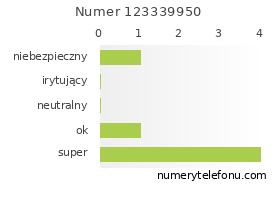 Oceny numeru telefonu 123339950