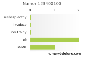 Oceny numeru telefonu 123400100