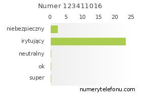 Oceny numeru telefonu 123411016