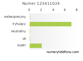 Oceny numeru telefonu 123411024
