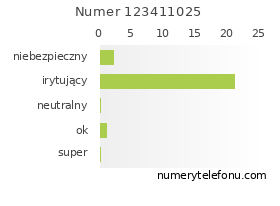 Oceny numeru telefonu 123411025