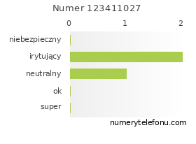 Oceny numeru telefonu 123411027