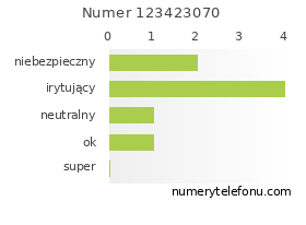 Oceny numeru telefonu 123423070