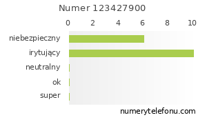 Oceny numeru telefonu 123427900