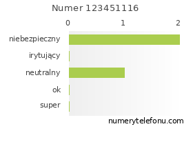 Oceny numeru telefonu 123451116