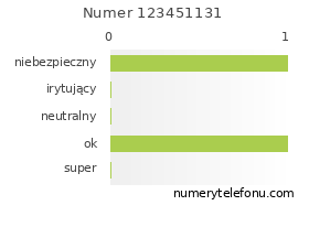 Oceny numeru telefonu 123451131