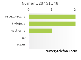 Oceny numeru telefonu 123451146