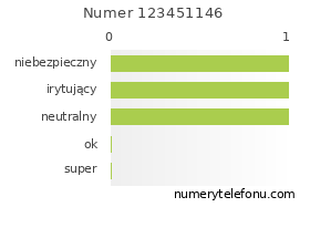 Oceny numeru telefonu 123451146