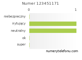 Oceny numeru telefonu 123451171