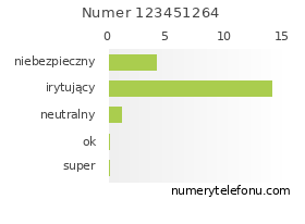 Oceny numeru telefonu 123451264