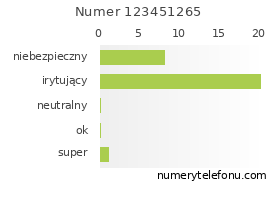 Oceny numeru telefonu 123451265