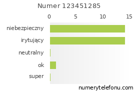 Oceny numeru telefonu 123451285