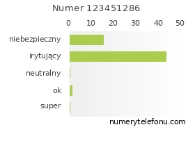 Oceny numeru telefonu 123451286