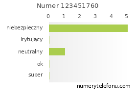 Oceny numeru telefonu 123451760