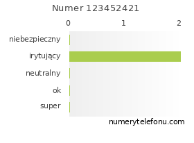 Oceny numeru telefonu 123452421