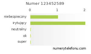 Oceny numeru telefonu 123452589
