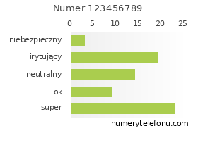 Oceny numeru telefonu 123456789