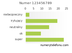 Oceny numeru telefonu 123456789