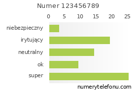 Oceny numeru telefonu 123456789