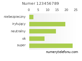 Oceny numeru telefonu 123456789