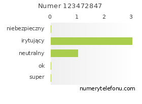 Oceny numeru telefonu 123472847