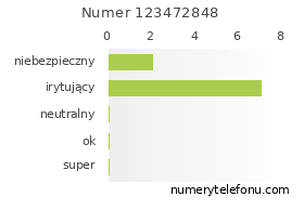 Oceny numeru telefonu 123472848