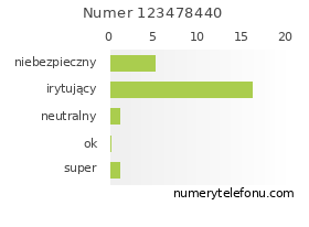 Oceny numeru telefonu 123478440