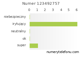 Oceny numeru telefonu 123492757