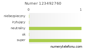 Oceny numeru telefonu 123492760