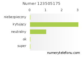 Oceny numeru telefonu 123505175